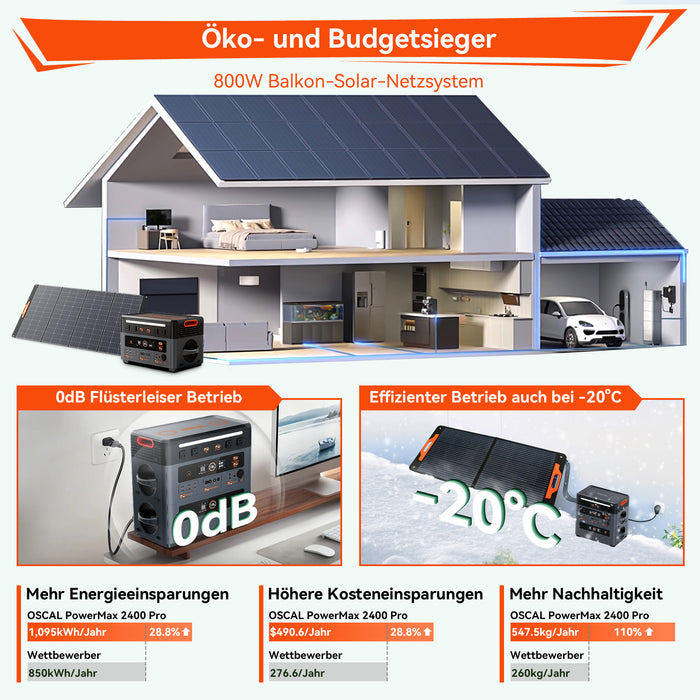 Oscal PowerMax 2400 Pro Powerstation mit 2016Wh Kapazität und 2400W Ausgangsleistung