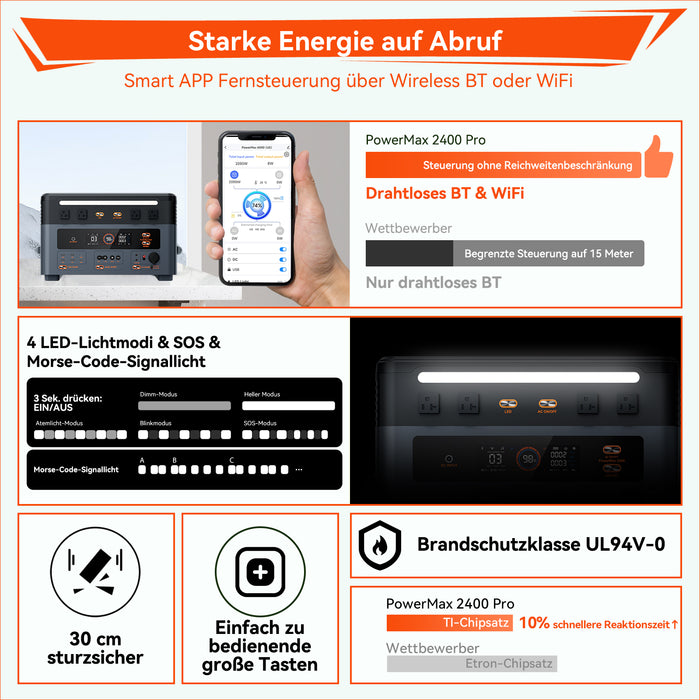Oscal PowerMax 2400 Pro Powerstation mit 2016Wh Kapazität und 2400W Ausgangsleistung